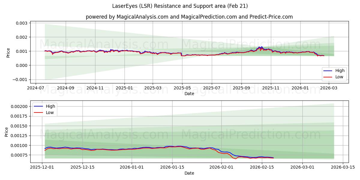  LaserEyes (LSR) Support and Resistance area (20 Feb) 