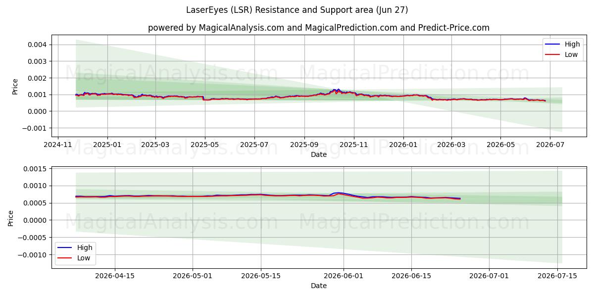  LazerGözler (LSR) Support and Resistance area (26 Jun) 