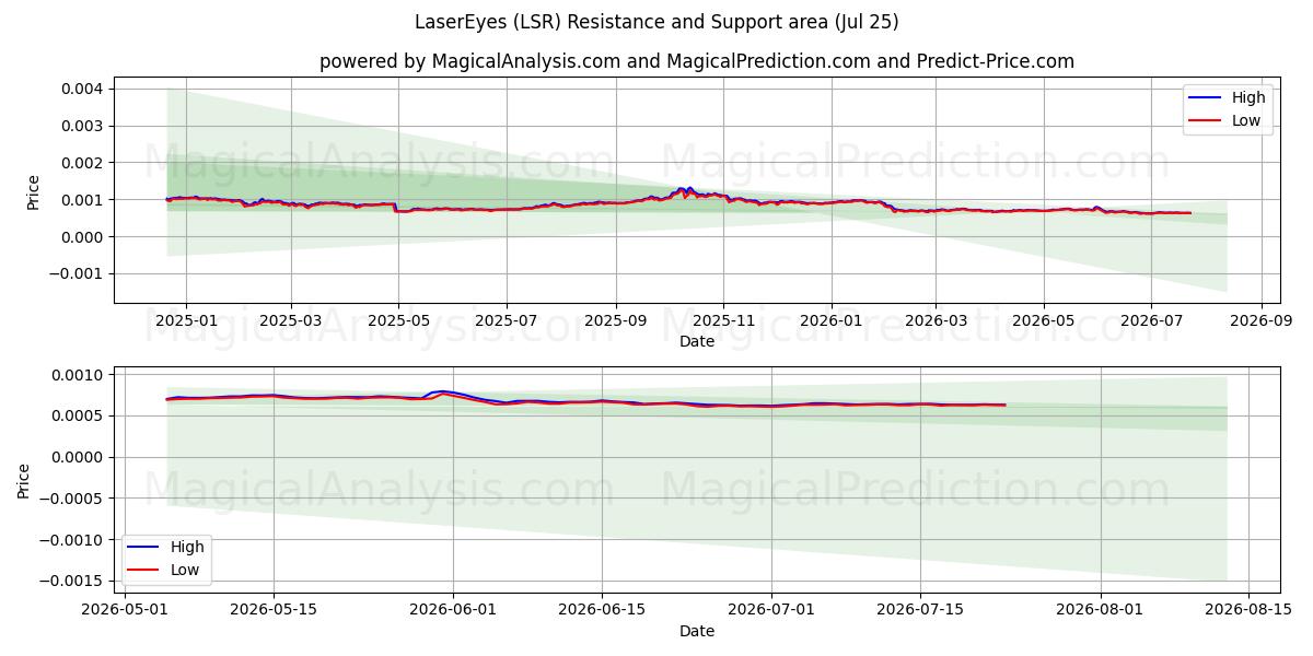  LaserEyes (LSR) Support and Resistance area (24 Jul) 