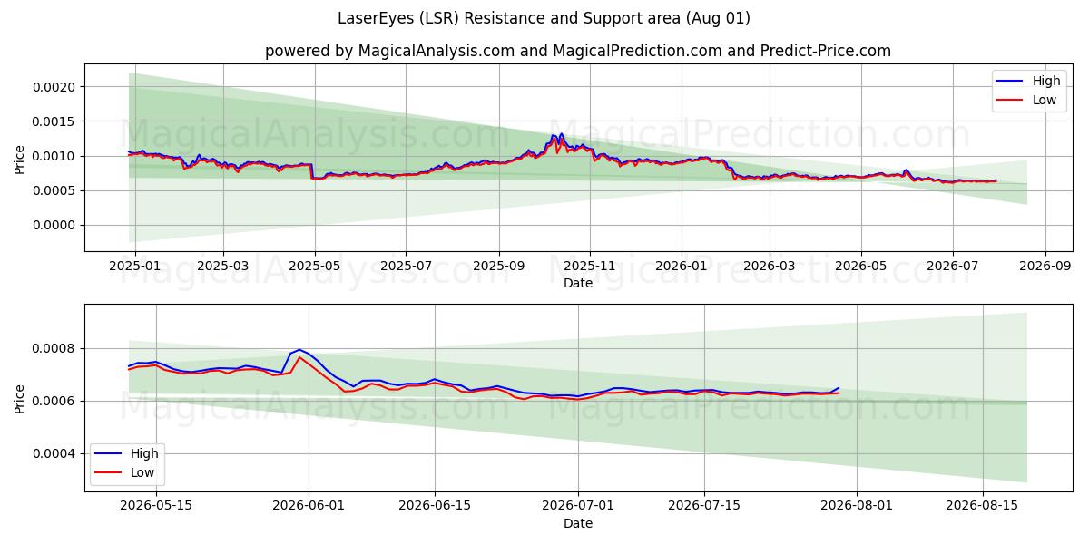  LaserEyes (LSR) Support and Resistance area (31 Jul) 