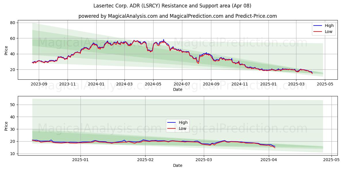  Lasertec Corp. ADR (LSRCY) Support and Resistance area (08 Apr) 