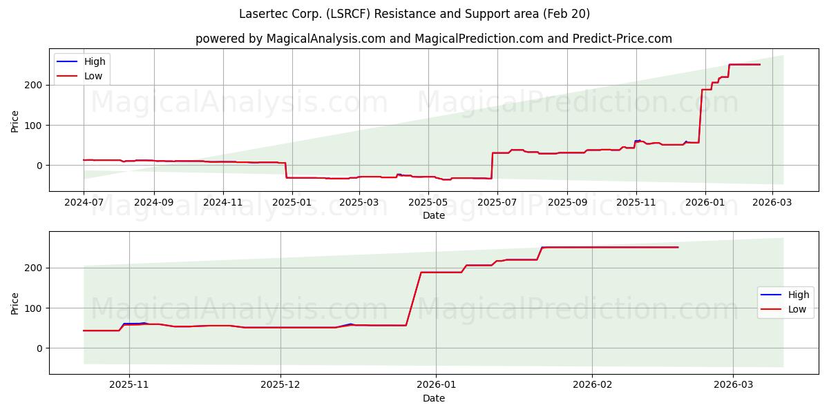 Lasertec Corp. (LSRCF) Support and Resistance area (19 Feb) 