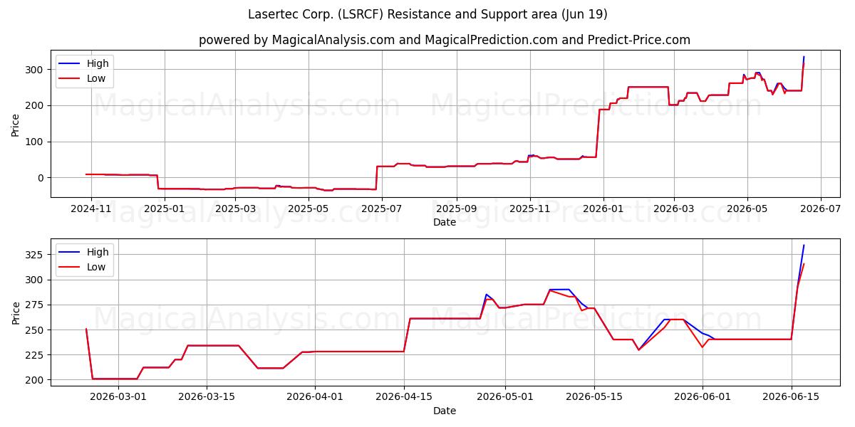  Lasertec Corp. (LSRCF) Support and Resistance area (18 Jun) 