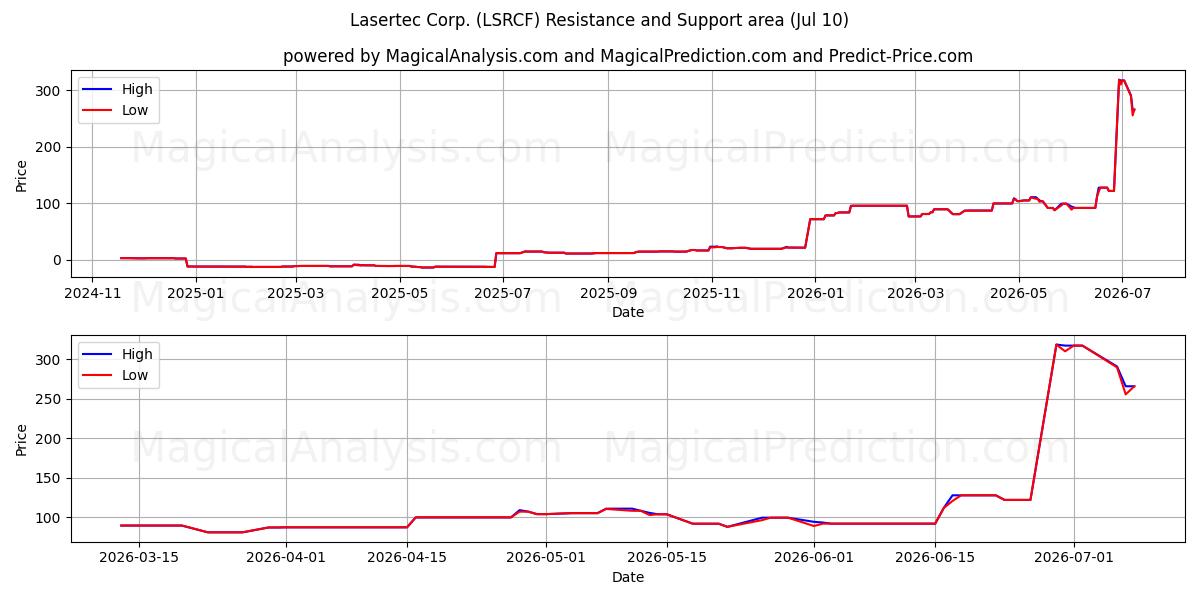  Lasertec Corp. (LSRCF) Support and Resistance area (09 Jul) 