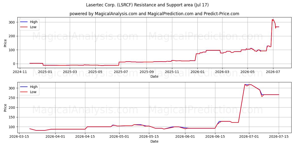  Lasertec Corp. (LSRCF) Support and Resistance area (16 Jul) 