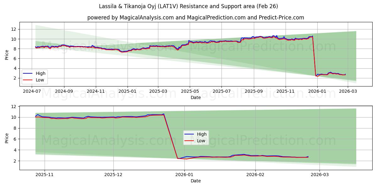  Lassila & Tikanoja Oyj (LAT1V) Support and Resistance area (25 Feb) 