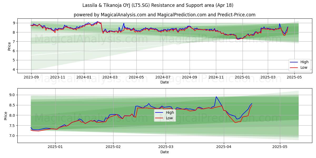  Lassila & Tikanoja OYJ (LT5.SG) Support and Resistance area (18 Apr) 