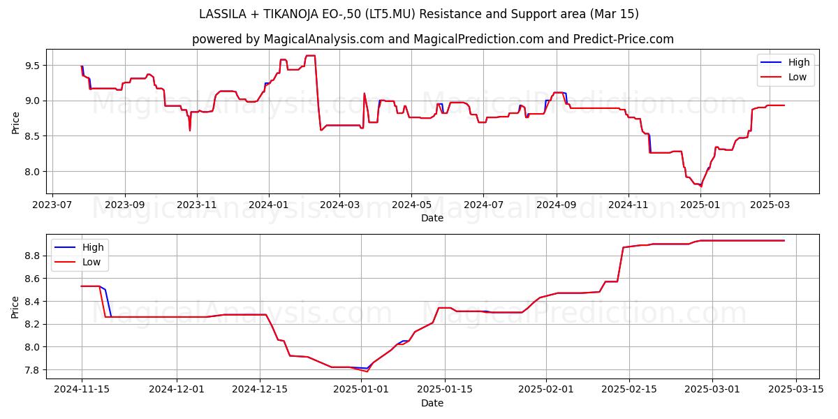  LASSILA + TIKANOJA EO-,50 (LT5.MU) Support and Resistance area (15 Mar) 
