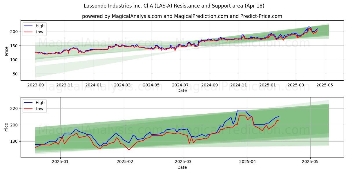  Lassonde Industries Inc. Cl A (LAS-A) Support and Resistance area (18 Apr) 