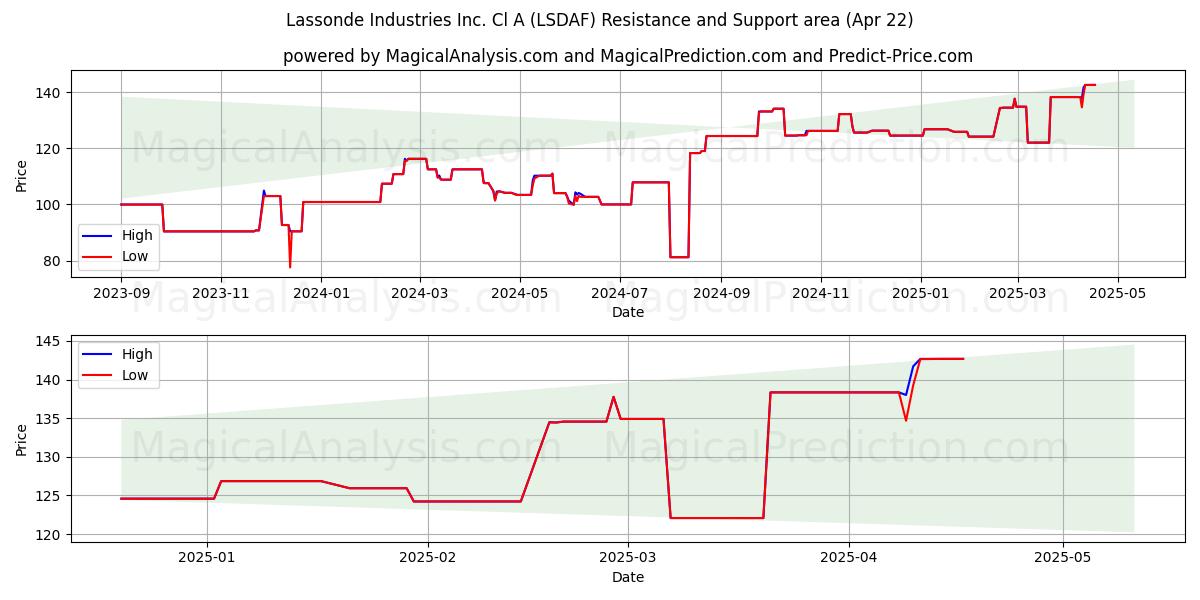  Lassonde Industries Inc. Cl A (LSDAF) Support and Resistance area (22 Apr) 