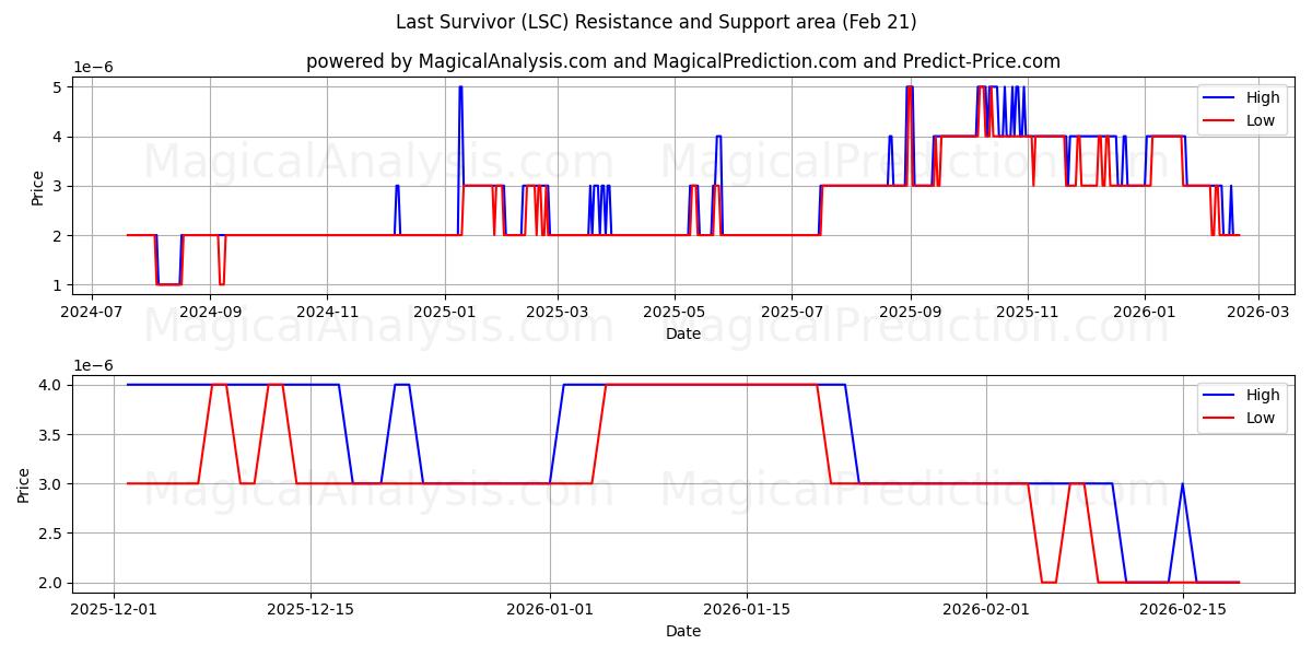 الناجي الأخير (LSC) Support and Resistance area (20 Feb) 