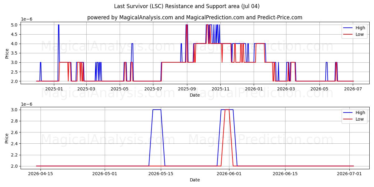  最後の生存者 (LSC) Support and Resistance area (03 Jul) 