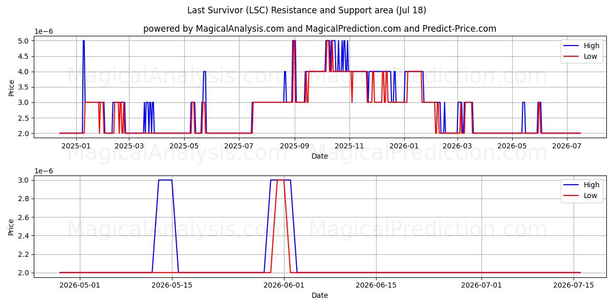  Last Survivor (LSC) Support and Resistance area (17 Jul) 
