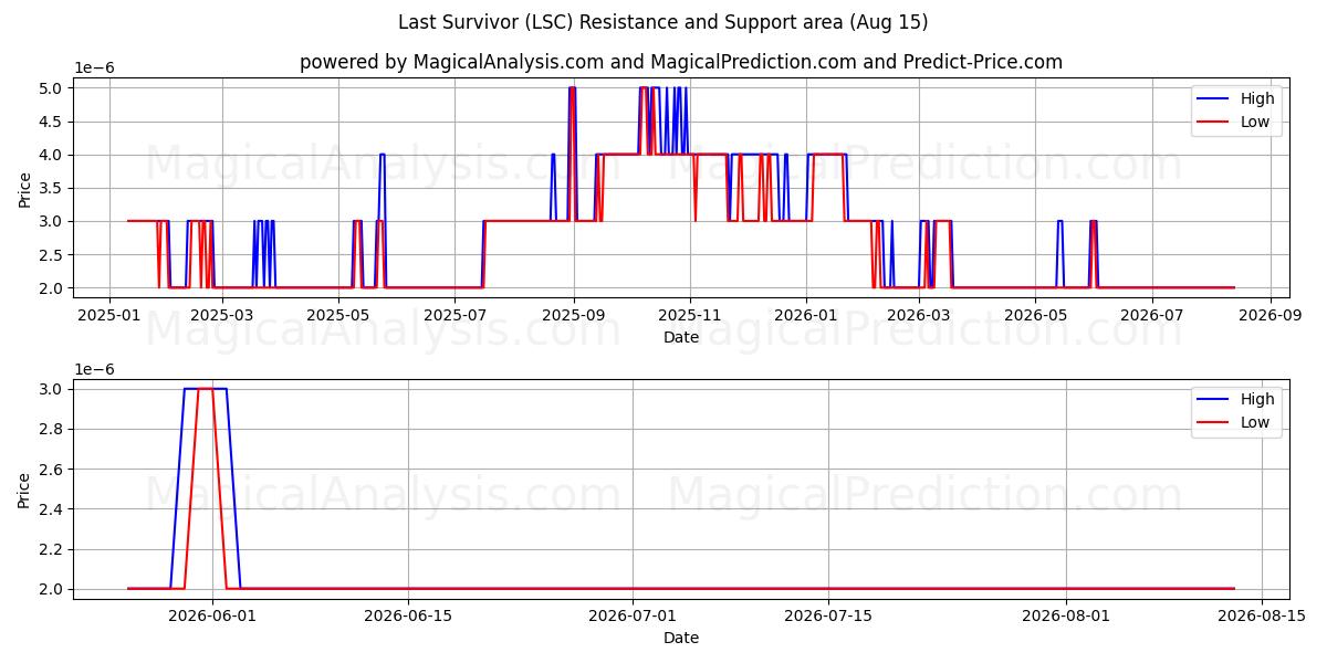  Letzter Überlebender (LSC) Support and Resistance area (14 Aug) 
