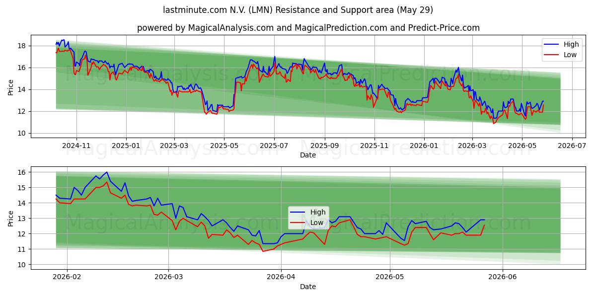  lastminute.com N.V. (LMN) Support and Resistance area (28 May) 