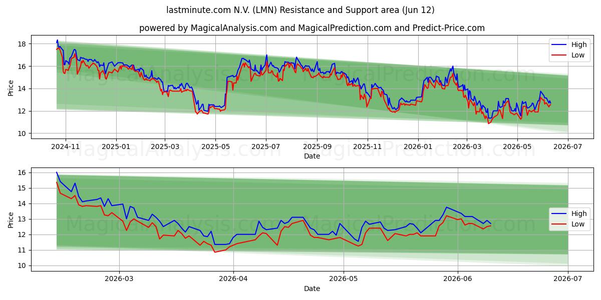  lastminute.com N.V. (LMN) Support and Resistance area (11 Jun) 