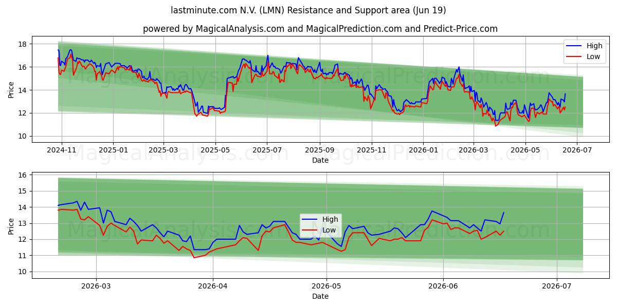 lastminute.com N.V. (LMN) Support and Resistance area (18 Jun) 