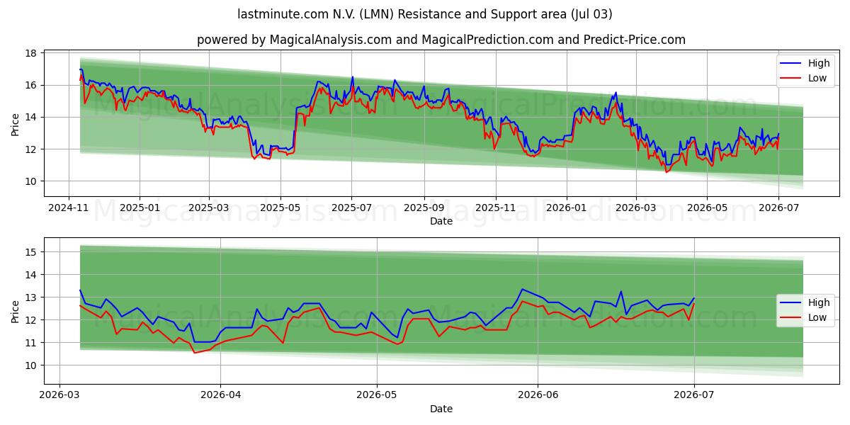  lastminute.com N.V. (LMN) Support and Resistance area (02 Jul) 