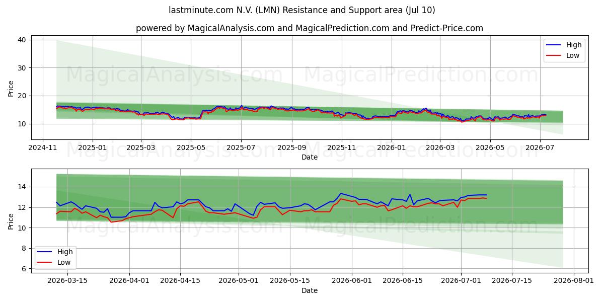  lastminute.com N.V. (LMN) Support and Resistance area (09 Jul) 