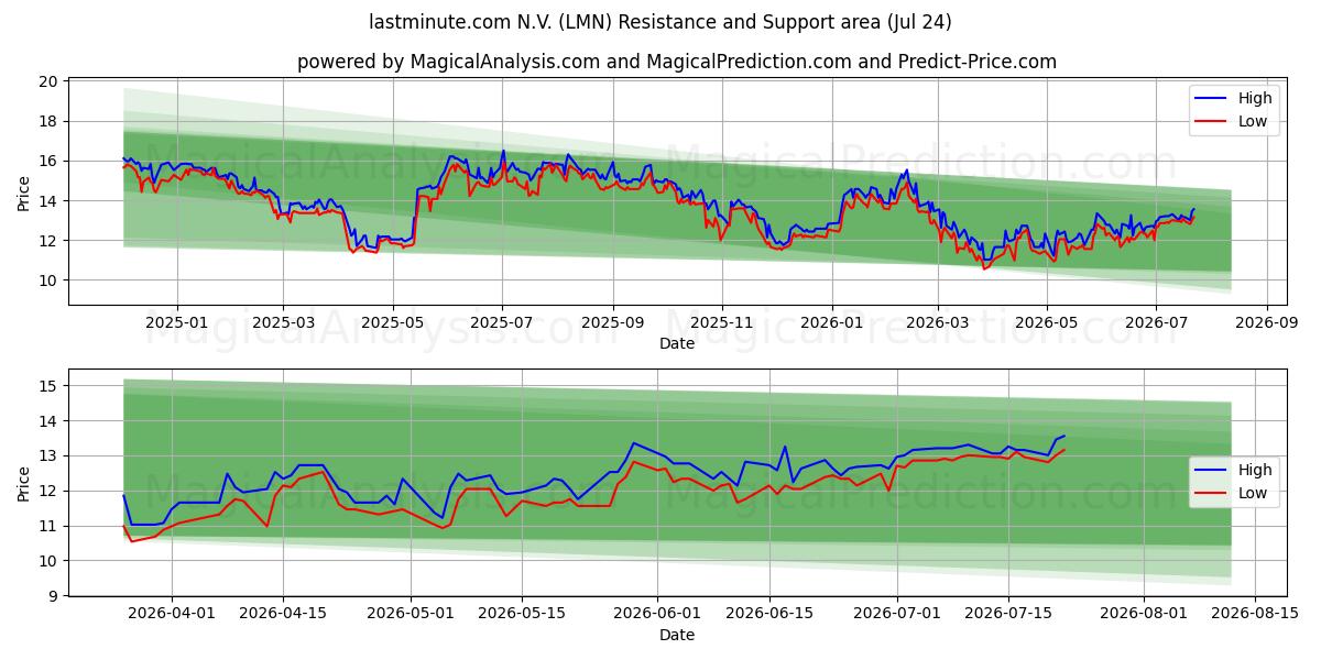  lastminute.com N.V. (LMN) Support and Resistance area (23 Jul) 
