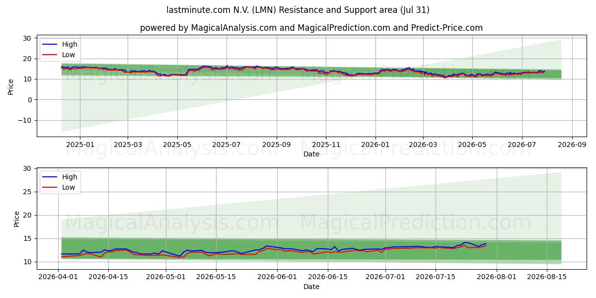  lastminute.com N.V. (LMN) Support and Resistance area (30 Jul) 