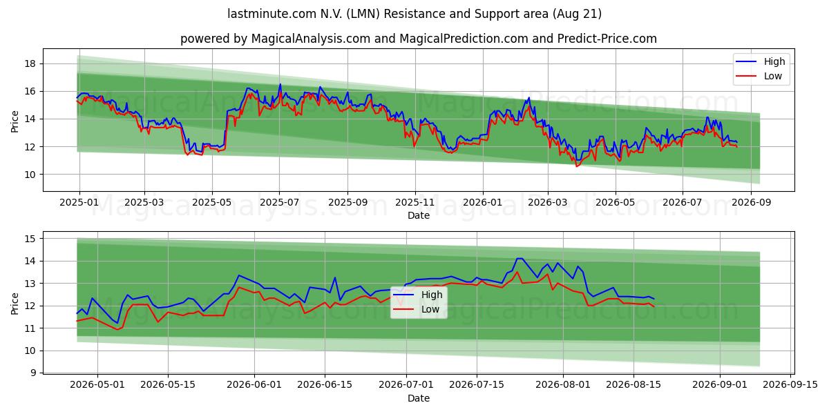  lastminute.com N.V. (LMN) Support and Resistance area (06 Aug) 