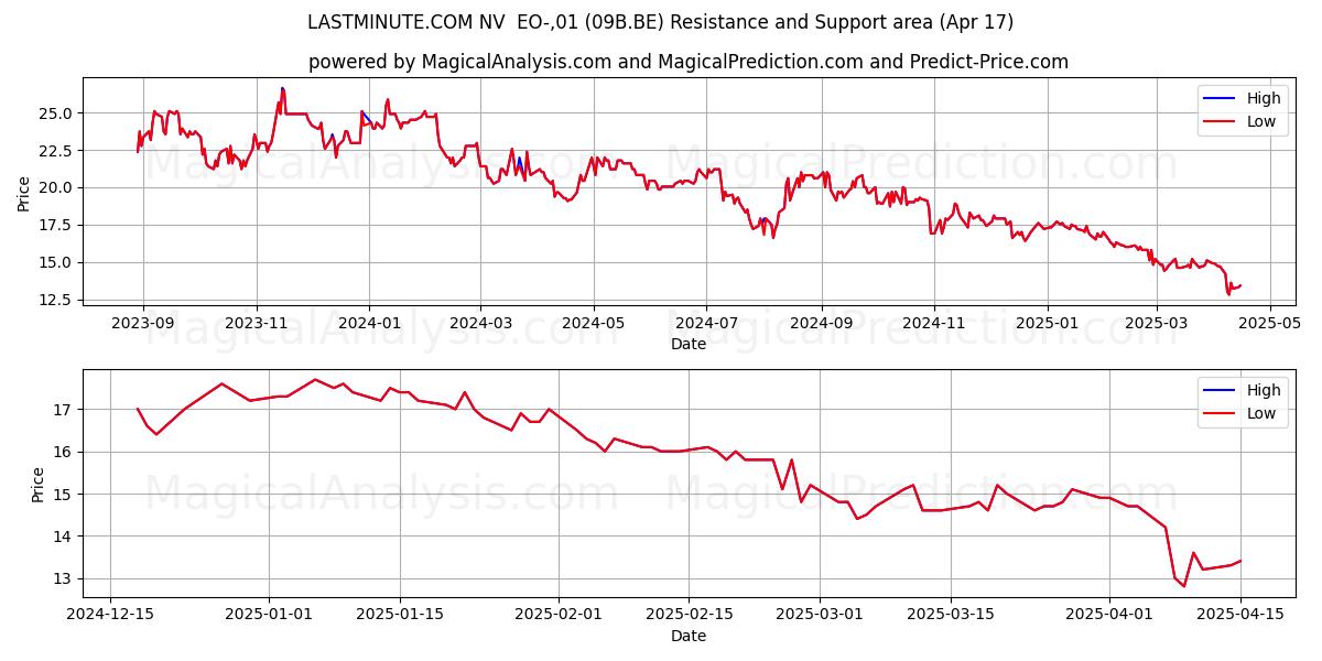  LASTMINUTE.COM NV  EO-,01 (09B.BE) Support and Resistance area (17 Apr) 
