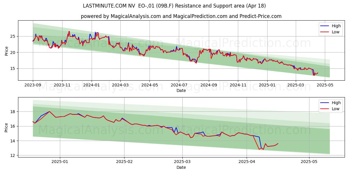 LASTMINUTE.COM NV  EO-,01 (09B.F) Support and Resistance area (18 Apr) 
