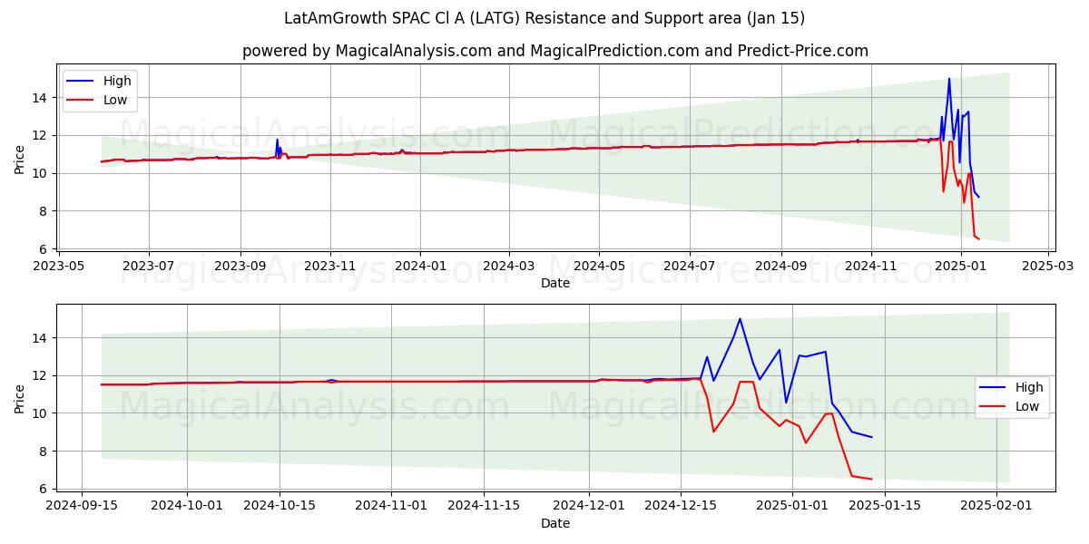  LatAmGrowth SPAC Cl A (LATG) Support and Resistance area (15 Jan) 