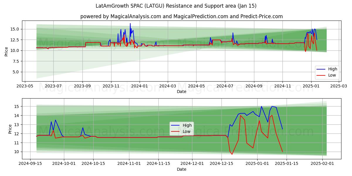  LatAmGrowth SPAC (LATGU) Support and Resistance area (15 Jan) 