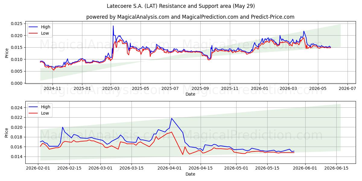  Latecoere S.A. (LAT) Support and Resistance area (28 May) 