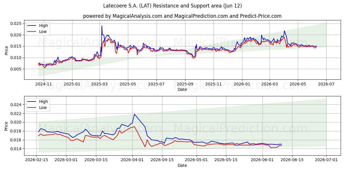 Latecoere S.A. (LAT) Support and Resistance area (11 Jun) 