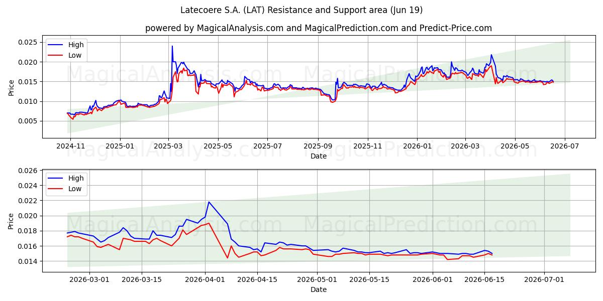  Latecoere S.A. (LAT) Support and Resistance area (18 Jun) 
