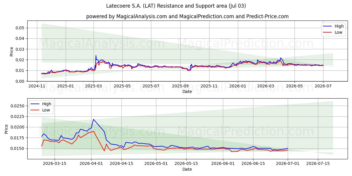  Latecoere S.A. (LAT) Support and Resistance area (02 Jul) 