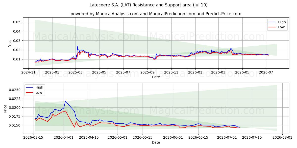  Latecoere S.A. (LAT) Support and Resistance area (09 Jul) 