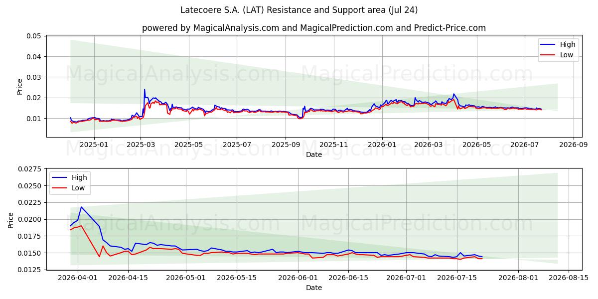  Latecoere S.A. (LAT) Support and Resistance area (23 Jul) 