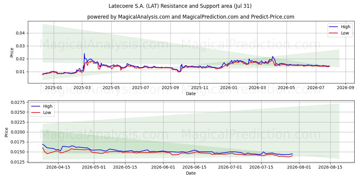  Latecoere S.A. (LAT) Support and Resistance area (30 Jul) 