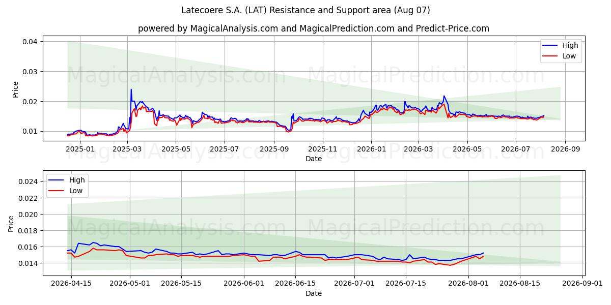  Latecoere S.A. (LAT) Support and Resistance area (06 Aug) 