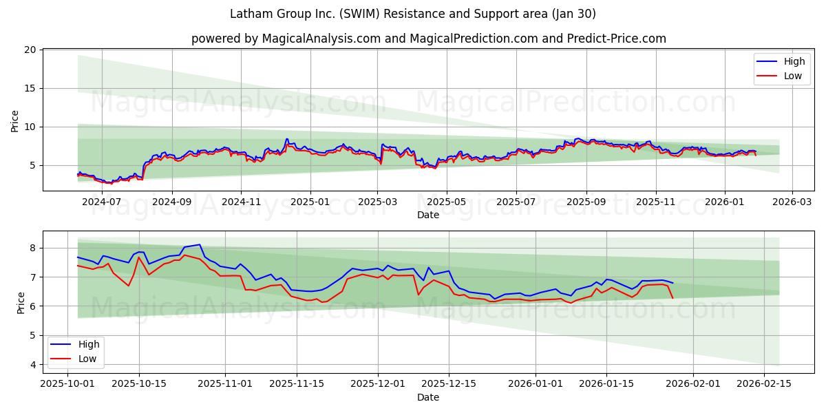  Latham Group Inc. (SWIM) Support and Resistance area (29 Jan) 