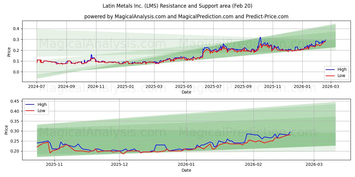  Latin Metals Inc. (LMS) Support and Resistance area (19 Feb) 