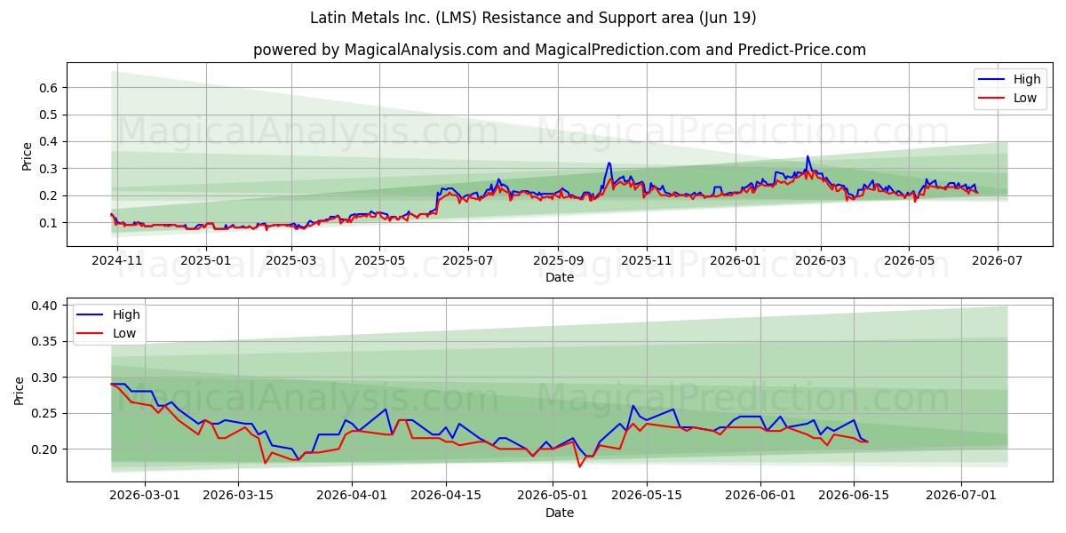  Latin Metals Inc. (LMS) Support and Resistance area (18 Jun) 