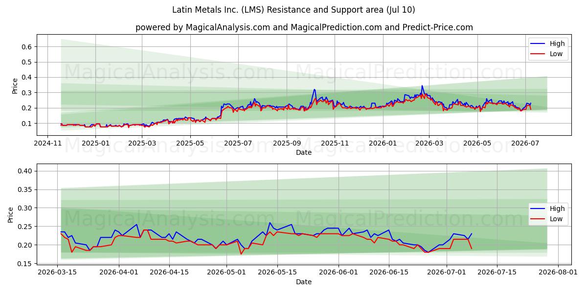  Latin Metals Inc. (LMS) Support and Resistance area (09 Jul) 
