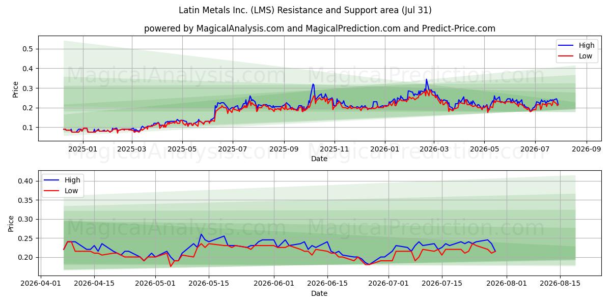  Latin Metals Inc. (LMS) Support and Resistance area (30 Jul) 