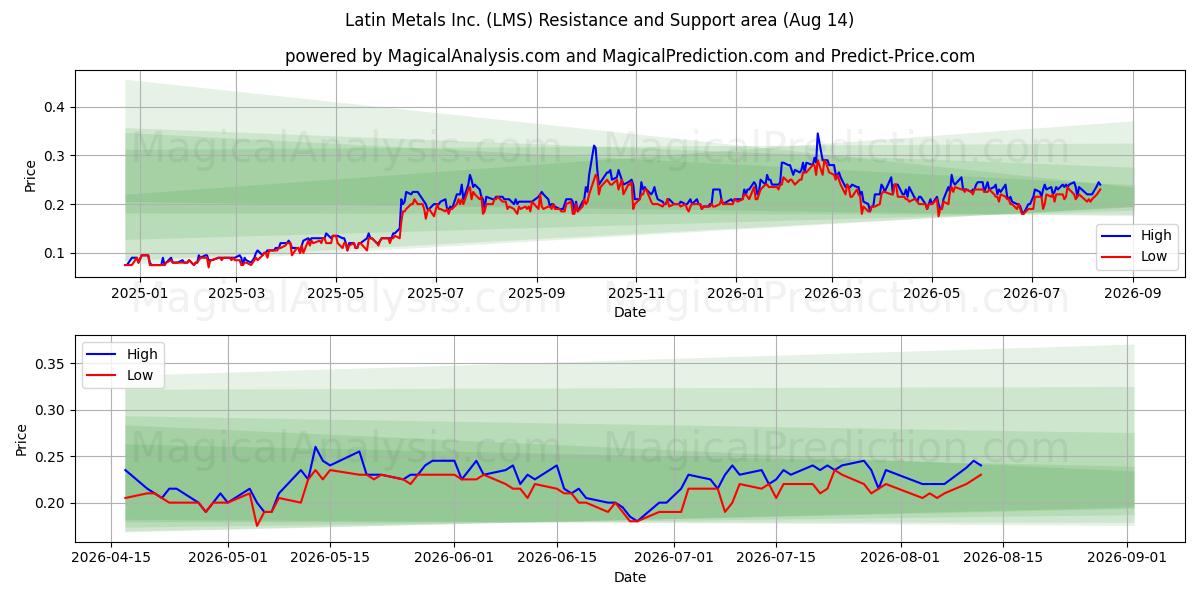  Latin Metals Inc. (LMS) Support and Resistance area (13 Aug) 