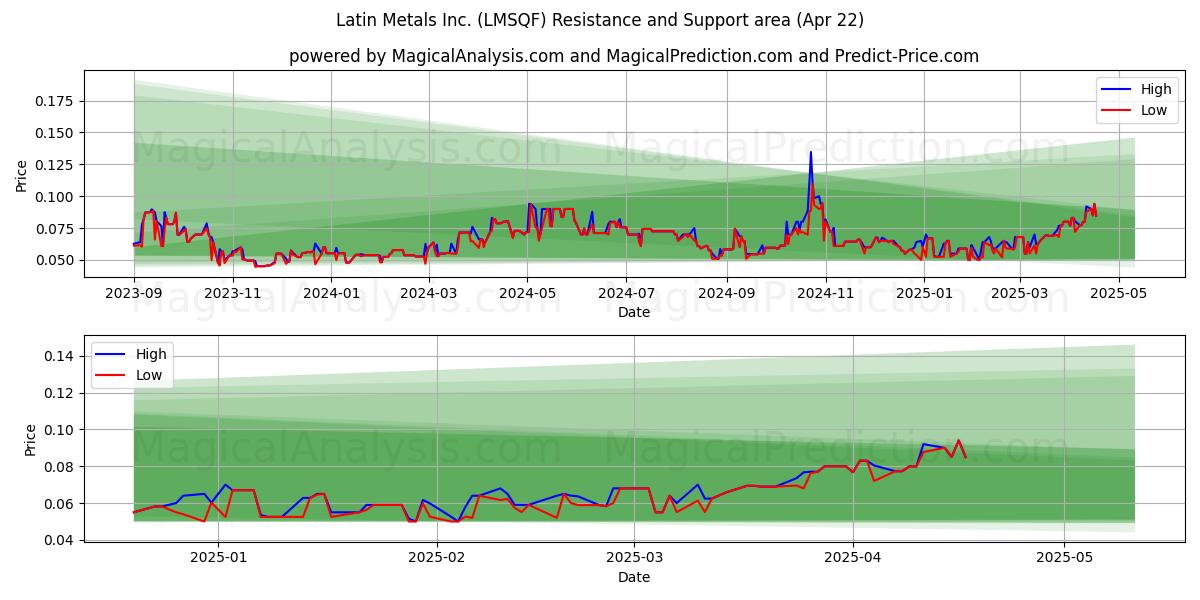  Latin Metals Inc. (LMSQF) Support and Resistance area (22 Apr) 
