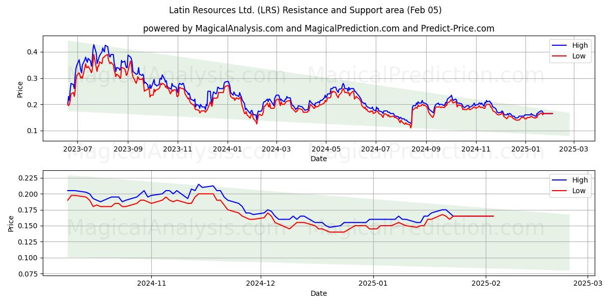  Latin Resources Ltd. (LRS) Support and Resistance area (05 Feb) 