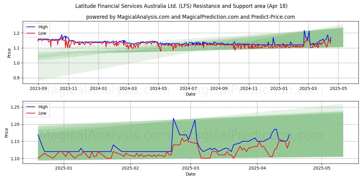  Latitude Financial Services Australia Ltd. (LFS) Support and Resistance area (18 Apr) 
