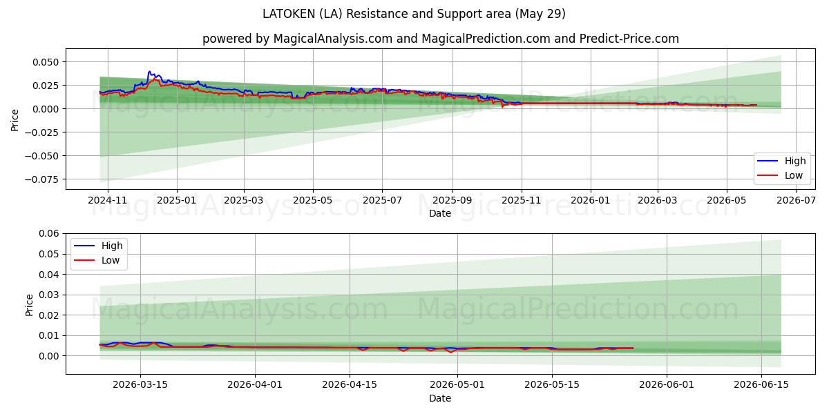  LATOKEN (LA) Support and Resistance area (28 May) 