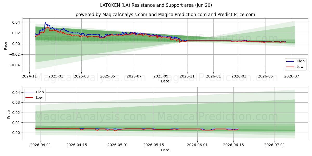  LATOKEN (LA) Support and Resistance area (19 Jun) 
