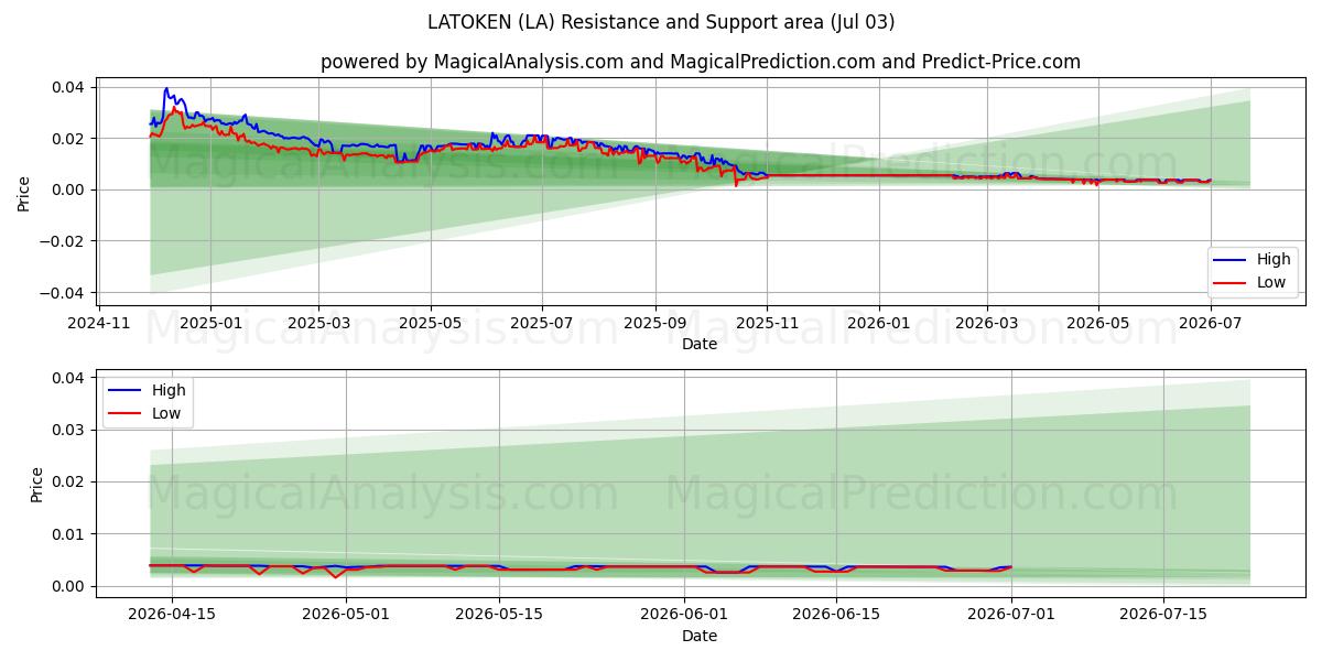  لاتوكين (LA) Support and Resistance area (02 Jul) 